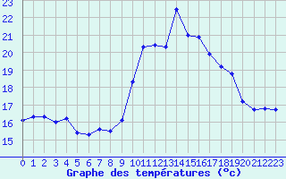 Courbe de tempratures pour Cap Cpet (83)