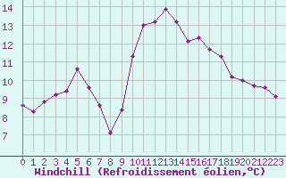 Courbe du refroidissement olien pour Saint-Philbert-de-Grand-Lieu (44)