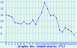 Courbe de tempratures pour Chteaudun (28)