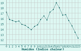 Courbe de l'humidex pour La Baeza (Esp)