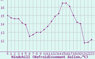 Courbe du refroidissement olien pour Saint-Brieuc (22)