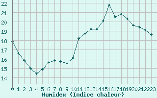 Courbe de l'humidex pour Ile de Groix (56)