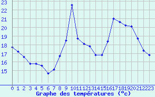 Courbe de tempratures pour La Javie (04)
