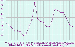 Courbe du refroidissement olien pour La Javie (04)