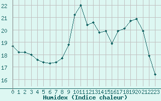 Courbe de l'humidex pour Liefrange (Lu)