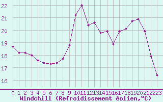 Courbe du refroidissement olien pour Liefrange (Lu)