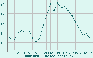 Courbe de l'humidex pour Lannion (22)