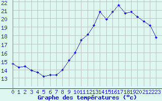 Courbe de tempratures pour Evreux (27)