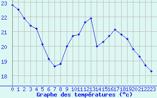 Courbe de tempratures pour Le Bourget (93)