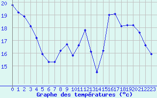 Courbe de tempratures pour Herserange (54)