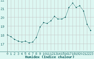 Courbe de l'humidex pour Dunkerque (59)