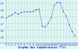 Courbe de tempratures pour Hd-Bazouges (35)