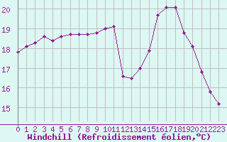 Courbe du refroidissement olien pour Hd-Bazouges (35)