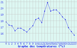 Courbe de tempratures pour Lamballe (22)