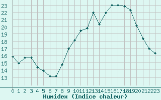 Courbe de l'humidex pour Mcon (71)