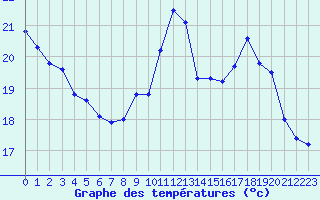 Courbe de tempratures pour Cognac (16)