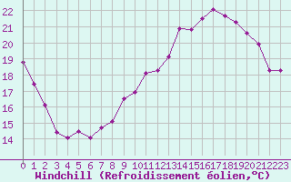 Courbe du refroidissement olien pour Bourges (18)