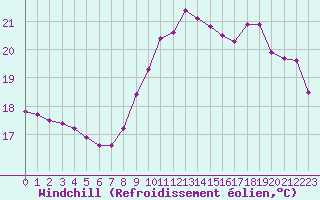Courbe du refroidissement olien pour Montredon des Corbires (11)