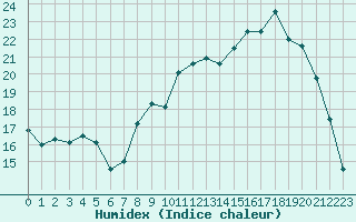 Courbe de l'humidex pour Rmering-ls-Puttelange (57)