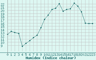 Courbe de l'humidex pour Clermont-Ferrand (63)