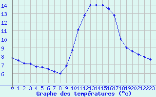 Courbe de tempratures pour Nice (06)
