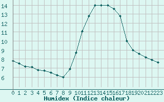 Courbe de l'humidex pour Nice (06)