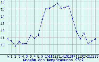 Courbe de tempratures pour Alistro (2B)