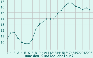 Courbe de l'humidex pour Alistro (2B)