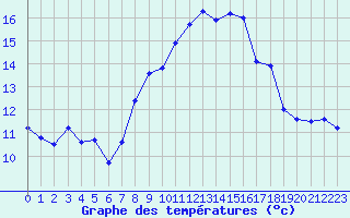 Courbe de tempratures pour Ile du Levant (83)