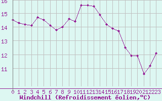 Courbe du refroidissement olien pour Vias (34)