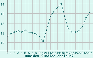 Courbe de l'humidex pour Woluwe-Saint-Pierre (Be)