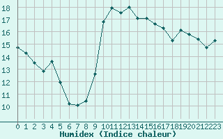 Courbe de l'humidex pour Sanary-sur-Mer (83)