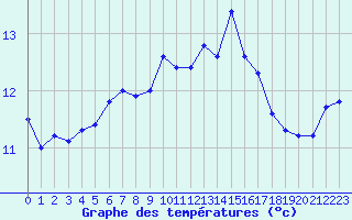 Courbe de tempratures pour Quimper (29)