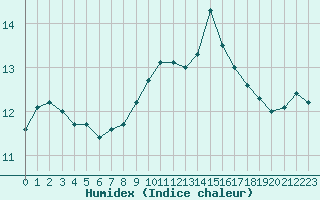 Courbe de l'humidex pour Cap de la Hve (76)