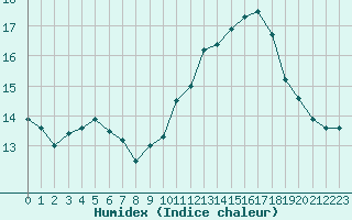 Courbe de l'humidex pour Laval (53)