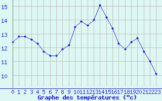 Courbe de tempratures pour Trappes (78)