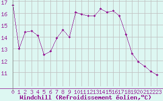 Courbe du refroidissement olien pour Pomrols (34)