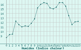 Courbe de l'humidex pour Christnach (Lu)