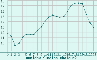 Courbe de l'humidex pour Poitiers (86)