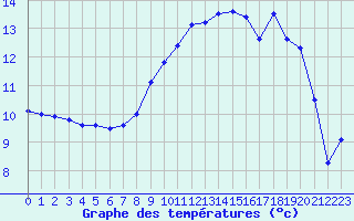 Courbe de tempratures pour Ouessant (29)