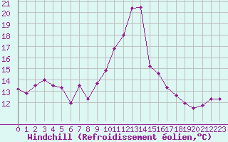 Courbe du refroidissement olien pour Ile Rousse (2B)