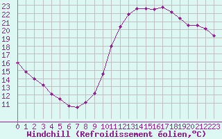 Courbe du refroidissement olien pour Saint-Michel-Mont-Mercure (85)