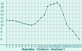 Courbe de l'humidex pour Carcassonne (11)