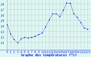 Courbe de tempratures pour Bridel (Lu)