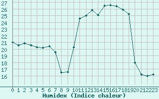 Courbe de l'humidex pour Villefontaine (38)