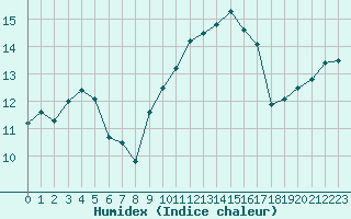 Courbe de l'humidex pour Ile du Levant (83)