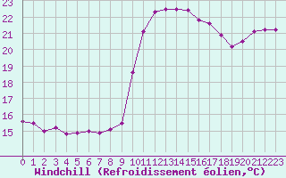 Courbe du refroidissement olien pour Nice (06)