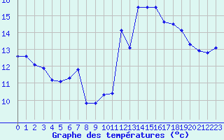 Courbe de tempratures pour Saint-Mdard-d