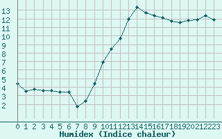 Courbe de l'humidex pour Cazaux (33)