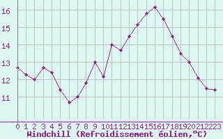 Courbe du refroidissement olien pour Montlimar (26)